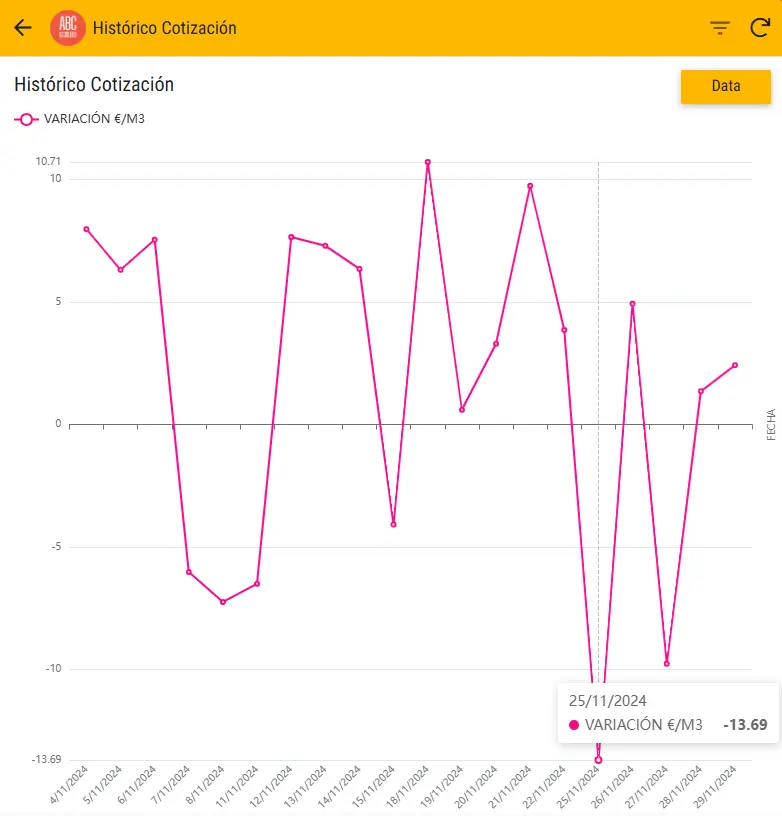 Precio de gasóleo a domicilio, ejemplo de variación por días.