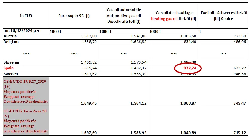 Precio gasóleo calefacción en Boletín Petrolero de la CE