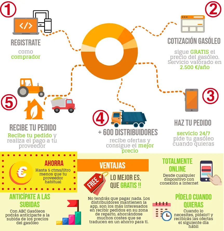 Infografía funcionamiento ABC Gasóleos, app para obtener gasoil calefacción más barato.