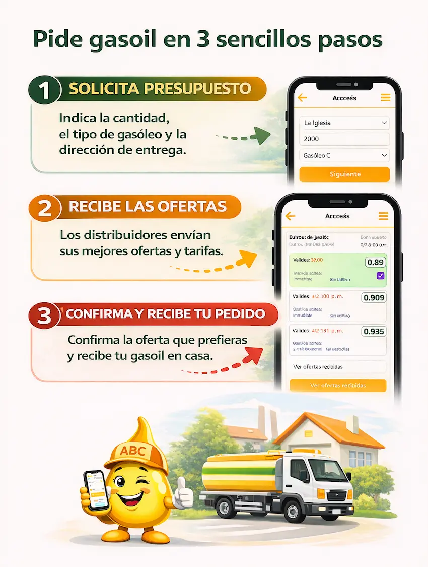 Infografía: cómo funciona ABC Gasóleos en 3 pasos