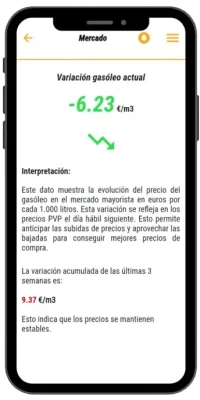 Evolución del precio del gasóleo